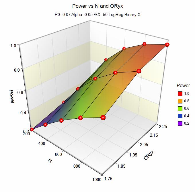 These plots show the power versus the sample