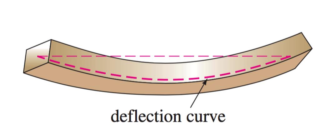 Forces acting on the beam cause the beam to deflect. The shape of the beam under the influence of external forces is described by the deflection curve y(x).