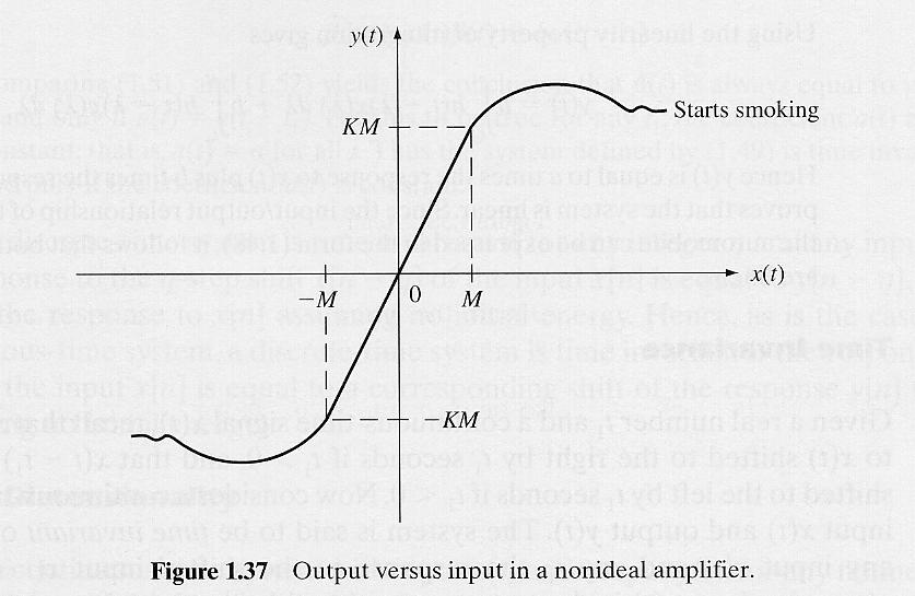 Example of Nonlinear Sysem: A Real Amplifier 49 Basic Sysem Properies: Time Invariance A sysem is said o be ime invarian if, for any inpu x() and any ime 1, he response o he