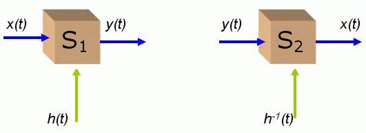 A system is said to be invertible if there exists an inverse system which when connected in series with the original system produces an output identical to the input.