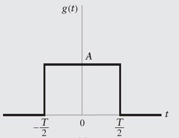 Example o Dilation Property Find the FT o the Rectangular