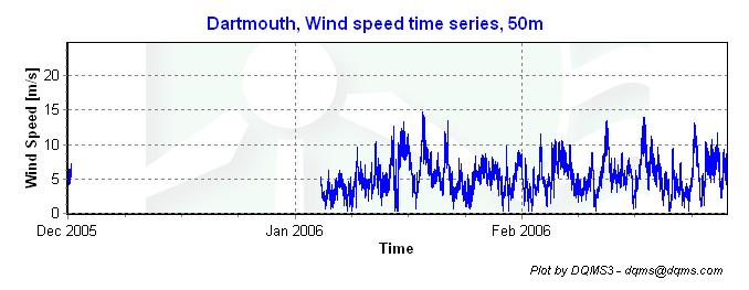 SECTION 7 - Graphs Data for the wind speed histograms, monthly and diurnal average plots, and