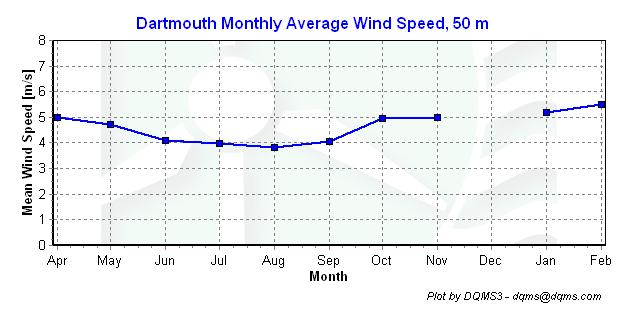 Monthly Average Wind Speeds Figure 4 - Monthly average wind