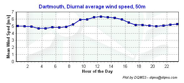 Diurnal Average Wind Speeds Figure 5 - Diurnal Wind Speed,