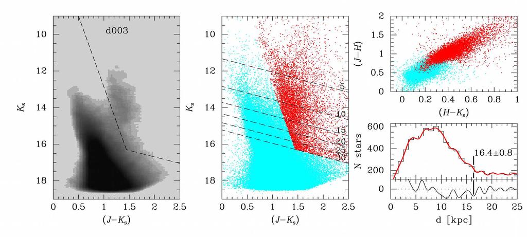 3 Fig. 1. Selection of giant stars used in the distance calculation. The left-hand panel shows the colour-magnitude diagram (CMD) of VVV field d003 as a density map.