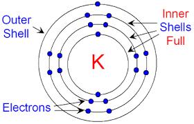 Types of Materials Insulator Conductor Not tightly bound to the atom (far from nucleus) Charge Stays Put Tightly