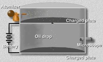 Robert Millikan s Oil Drop Experiment In 1909, Robert Milikan performed an experiment at the University of Chicago in which he observed the motion of tiny oil droplets between two parallel metal