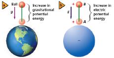 Electric Potential Energy How could you increase the gravitational potential energy of a ball on Earth?