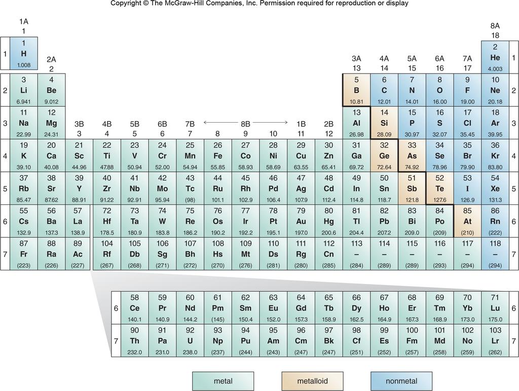 Periodic Table Groups 1A 2A B B 7A 8A Alkali Metals Alkaline Earth Metals Transition Metals Lanthanide & Actinide Halogens Nobel Gases Very reactive Metals except for H +1 ions React with Oxygen to