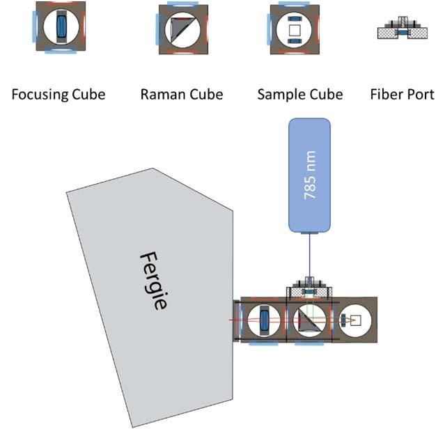 Raman Spectroscopy Instrument Setup: Raman Spectra: 1. Chemical information; 2. Raman peaks assignment; 3. Mixture analysis; Experiment: 1. Setup the Raman spectroscopic measurement; 2.