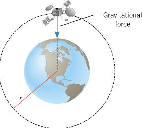 Satellites in Circular Orbits
