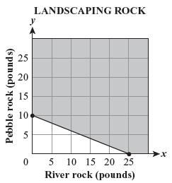 13. Kristen can spend up to $50 on rock to landscape her yard. She decides to use both pebble rock and river rock. Pebble rock costs $2 per pound, and river rock costs $5 per pound.