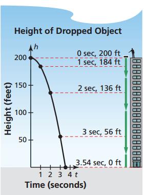Solving Real-Life Problems When an object is dropped, its height h (in feet) above the ground after t seconds can be modeled by the functions h = 16t 2 + h 0, where h 0 is the initial height (in