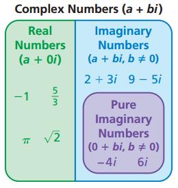Complex Numbers A complex number written in standard form is a number a + bi where a and b are real numbers. a + bi If b 0, then a + bi is an imaginary number.
