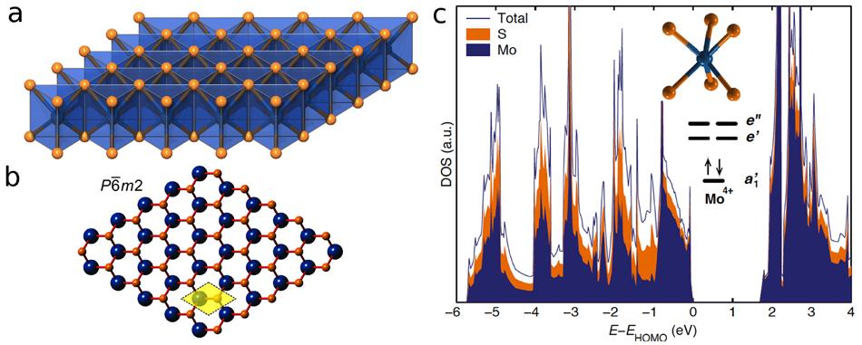 SUPPLEMENTARY INFORMATION quasiparticle band gap. The DFT band structure (Fig. 2a) and DOS (Fig. S1c) only provide qualitative information of electronic structure of monolayer MoS 2.