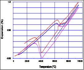 standard for calibration). For specific heat capacity testing, the use of one reference is a necessity.