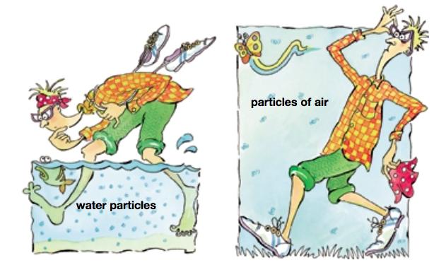 Density of Solids, Liquids & Gases It is easier to walk through air than in water.