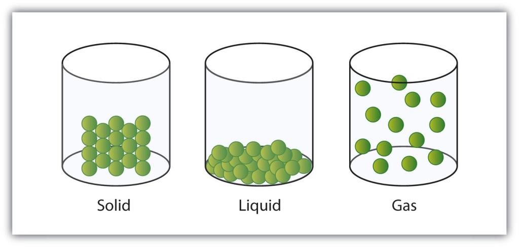 Density of Solids, Liquids & Gases As temperature increases, a substance will change from solid, to liquid, to gas.