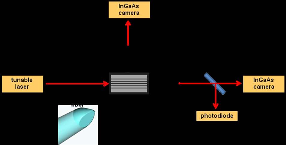 Chap. Introduction to optical waveguide modes PHILIPPE LALANNE (IOGS nd année) the output facet of the waveguide can be imaged onto an InGaAs camera, or onto an InGaAs photodiode for quantitative