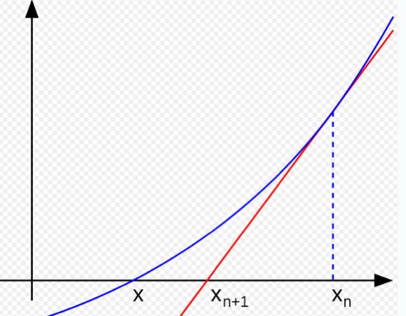Newton s method Newton s method finds zeroes of a function using
