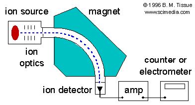 A Mass Spectrometer MagLab - Single Sector Mass