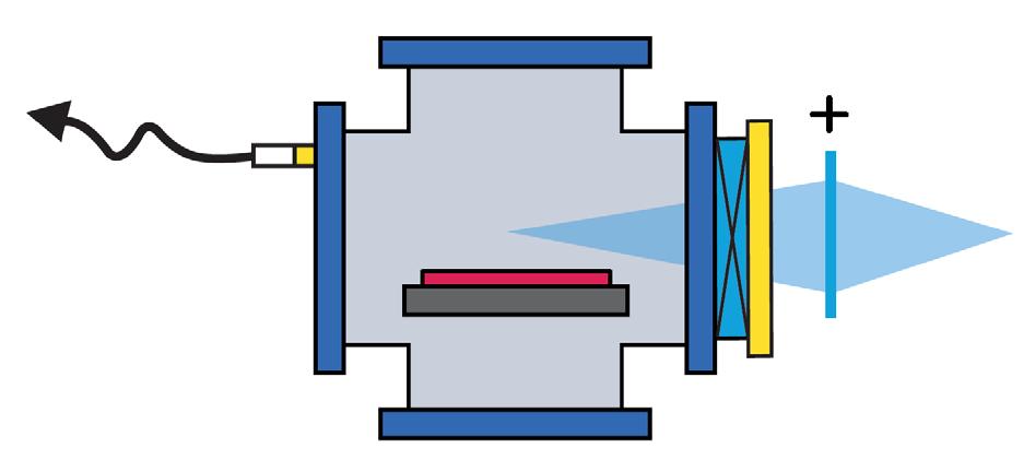 Optical emission spectroscopy (OES) Spectrograph Option 1 Precursor Option 2 Reactant Optical fiber Imaging lenses Spectrograph Pump Window + Protection valve Measures (visible) radiation from