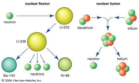 Comparing Fission and Fusion http://media-1.web.