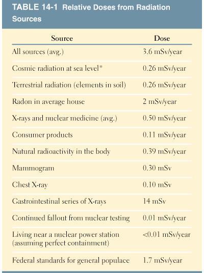Relative Doses from Radiation Sources cstl-cst.