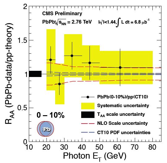 + Isolated photons dn/de T is scaled by T AA T AA : tickness factor, the cross-section of N-N inside PbPb