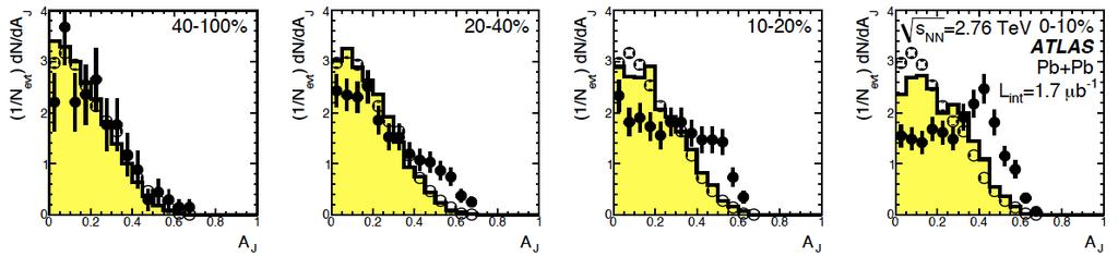 Lett 105 (2010) 252303 Larger imbalance in central collisions, but not in peripheral collisions,