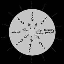 stars Hydrostatic Equilibrium Gravity is pulling the outer part of a stars toward the center Thermal Pressure can