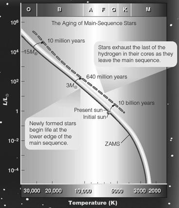 All stars on the Main Sequence (of the HR Diagram) are stable and in equilibrium.