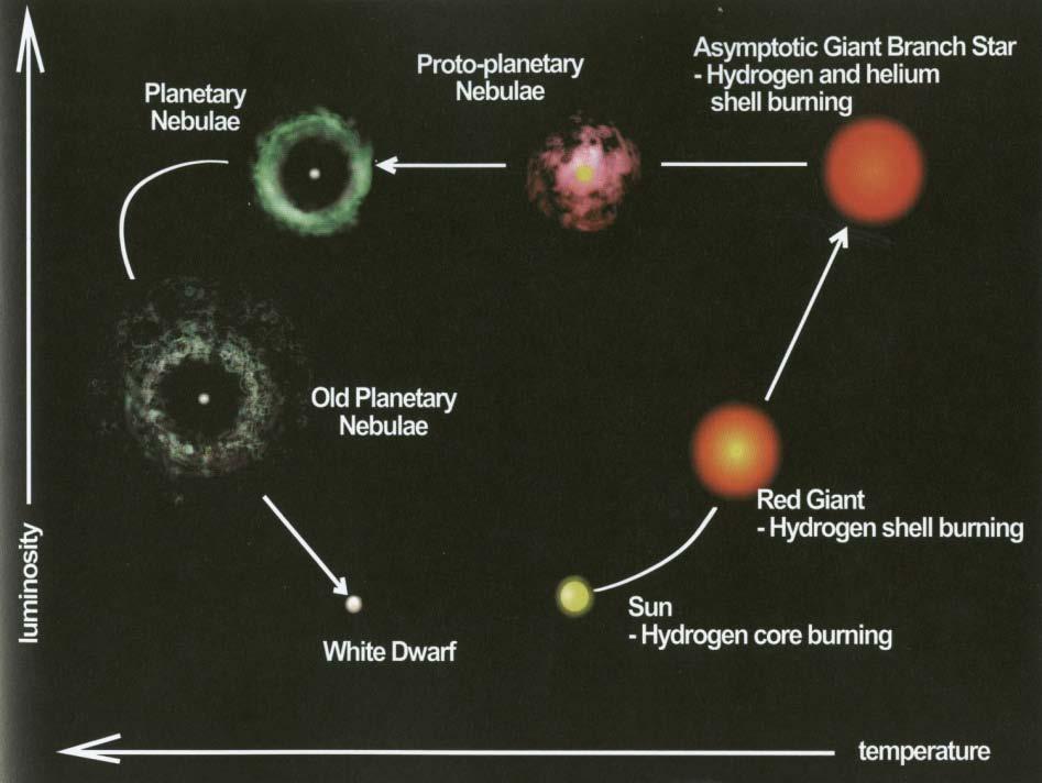 Planetary nebulae are ejected by stars having between 0.