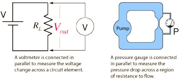 Unit 2: Electricity and Magnetism Lesson 3: Simple Circuits Electric circuits transfer energy. Electrical energy is converted into light, heat, sound, mechanical work, etc.