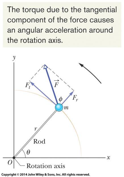 10-7 Newton's Second Law for Rotation (2 of 3) Rewrite F = ma with rotational