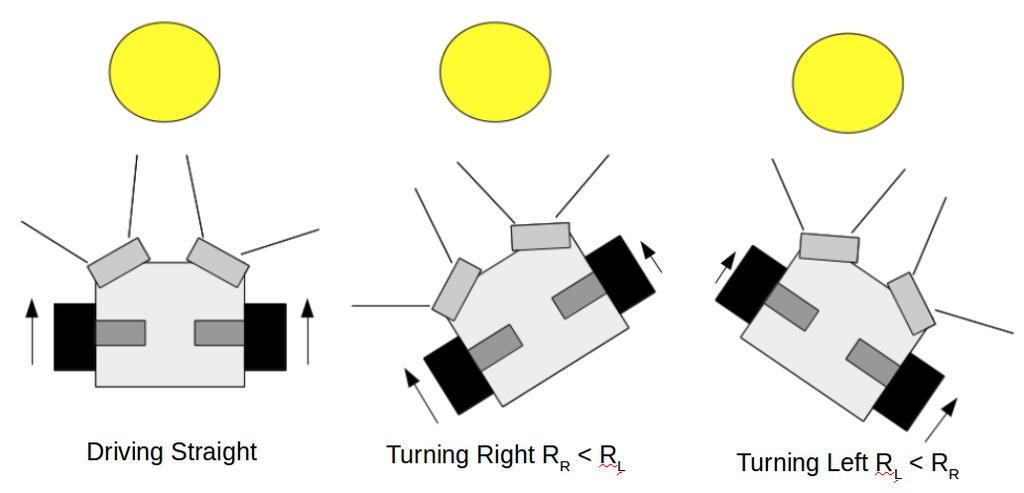 (c) (0 points) Turning control - We now want the PetBot to turn toward the flashlight that is not directly in front of it, while moving toward it and stopping at ft distance like before.