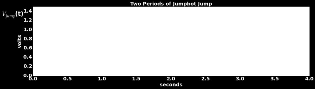 (d) Now let s allow Jumpbot to actually jump. His jumps occur with a periodicity of 2 seconds, and when he jumps, he immediately reaches a height of m for 0.