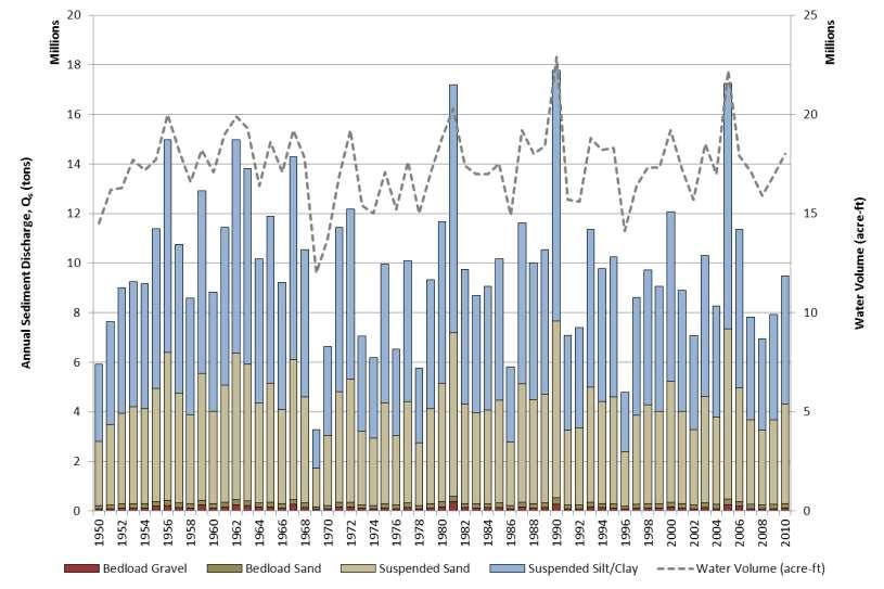 Figure 5.2-2. Estimated annual silt/clay, sand and gravel loads at the Susitna River at Sunshine (Gage No.
