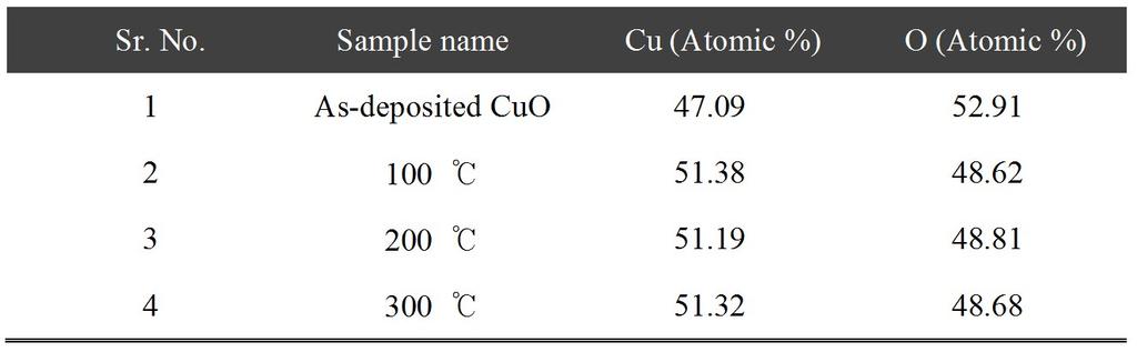 Table S1: Compositional analysis of as-deposited and annealed 2D CuO