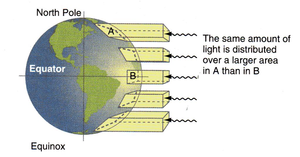 Zenith Angle and Insolation (from Meteorology: Understanding the Atmosphere) The larger the solar zenith