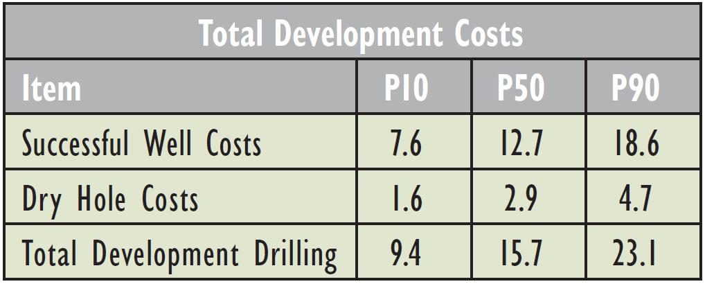 Based on the estimate of between 6 and 20 development wells and the cost estimates for an individual well (and dry hole) Monte Carlo simulation was used to generate the required range of development