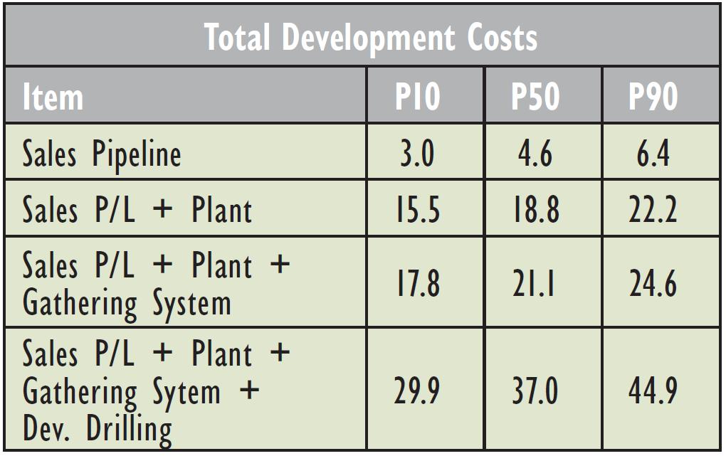 Simulation was also used to generate the cumulative development cost profile for the prospect from the individual capital cost ranges (Table 11.5)
