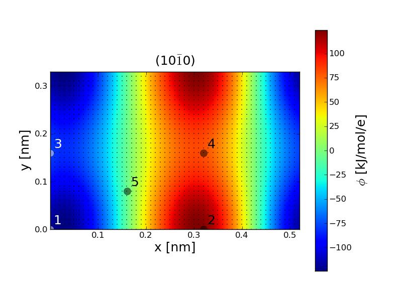 Figure 2: φ(xy) for z=0.2 nm above the (10 10) surface. Figure 5: φ(xy) for z=0.2 nm above the (11 20) surface.