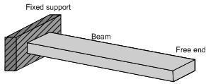 2 Assistant Professor, Sinhgad Academy of Engineering, Pune, India ABSTRACT A beam is an elongated member, usually slender, intended to resist lateral loads by bending.