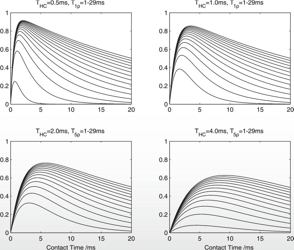 Effects of dynamics on cross polarisation Increasing T 1 Buildup of magnetization dependent on dynamics: T HC s timescale T 1