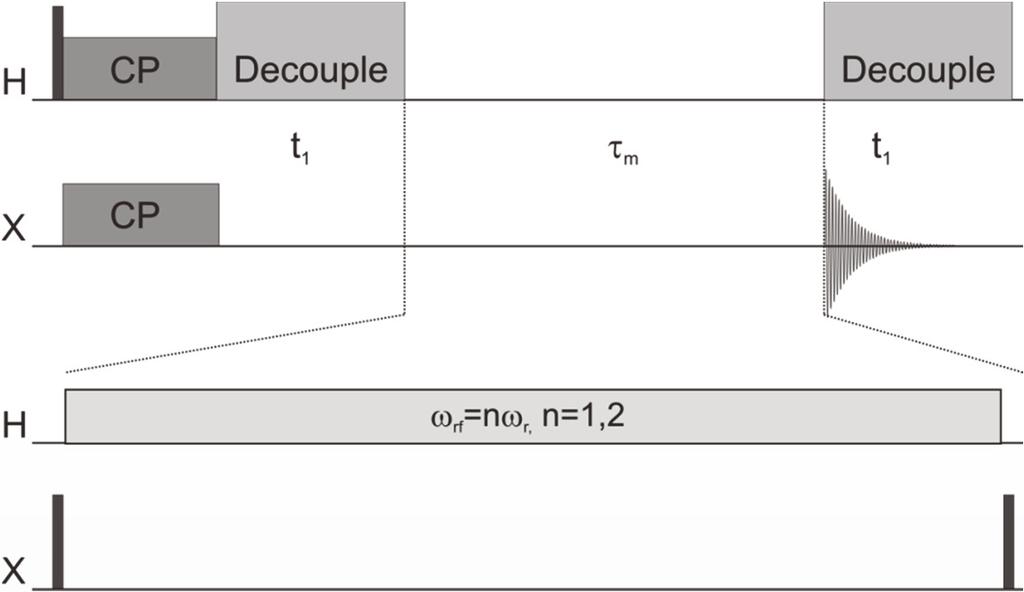 Dipolar assisted rotary resonance recoupling (DARR) Decoupled