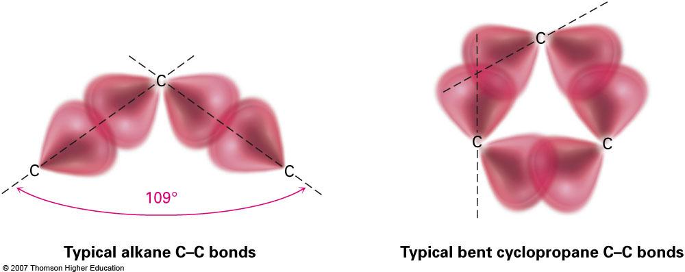 Requires that sp 3 based bonds are bent All C-H bonds are eclipsed Bent