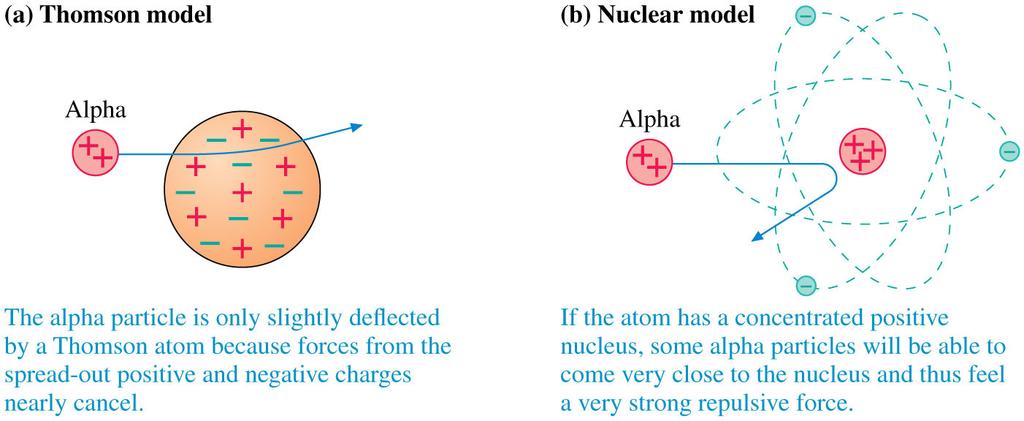 particles led to the nuclear model of the atom in