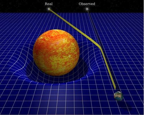 Light bends in a gravitational field: Einstein also predicted