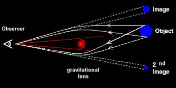 Gravitational Lensing: For objects directly behind massive objects, one can obtain